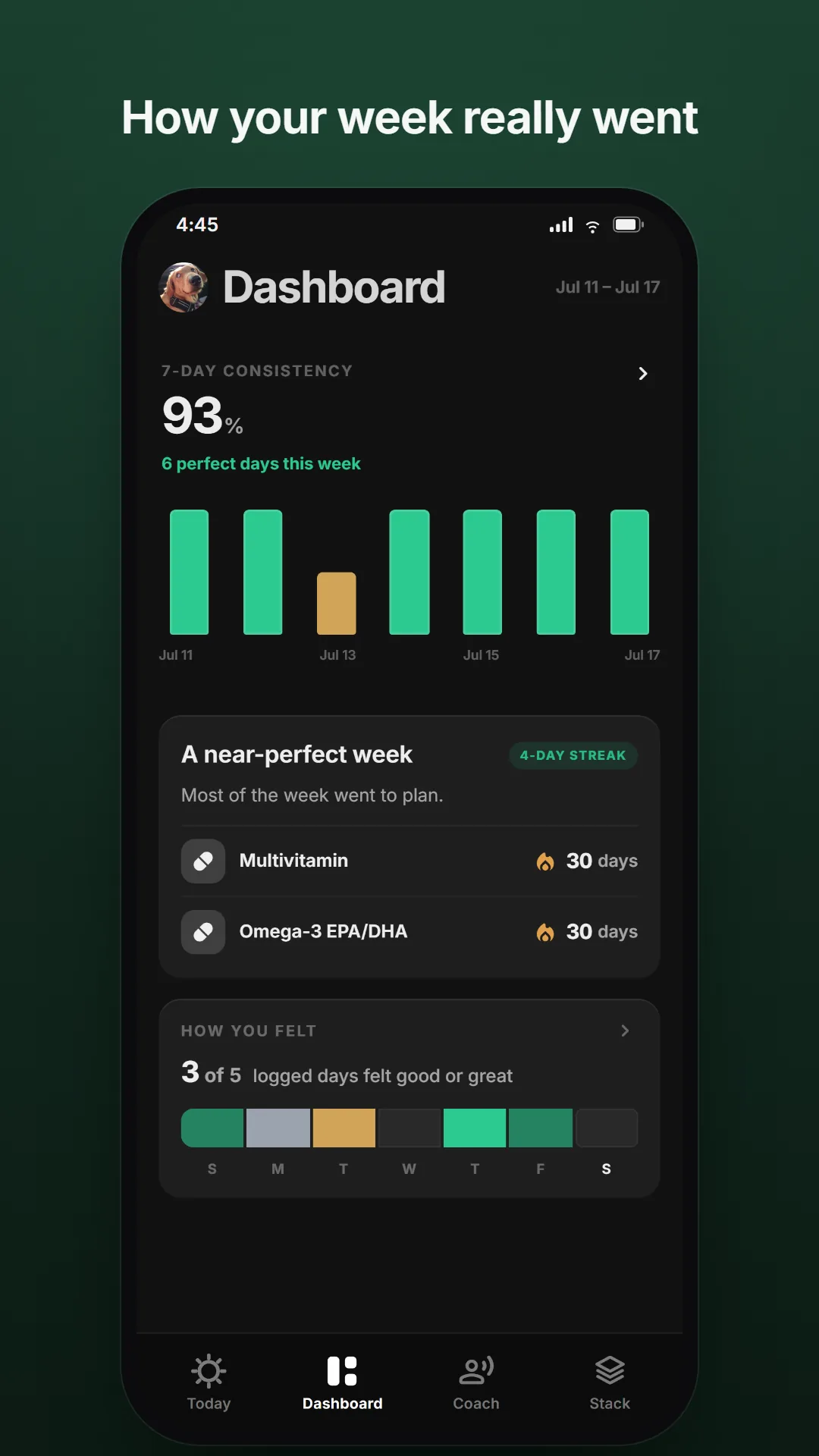 Pavelo's Dashboard: the week measured, a mixed run of perfect, near, and partial days
